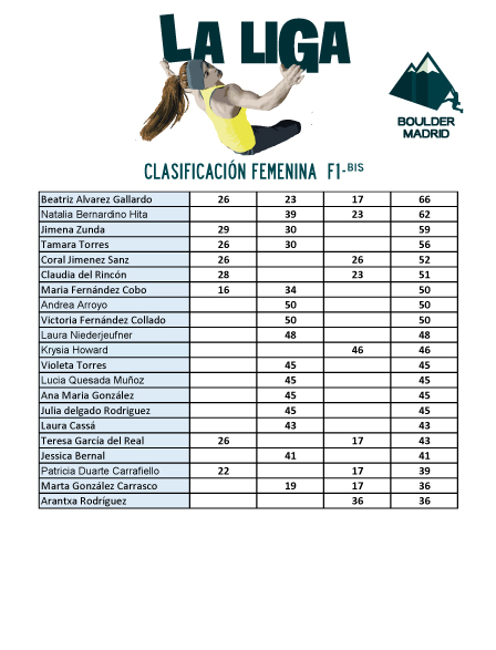 Clasificación F1 bis