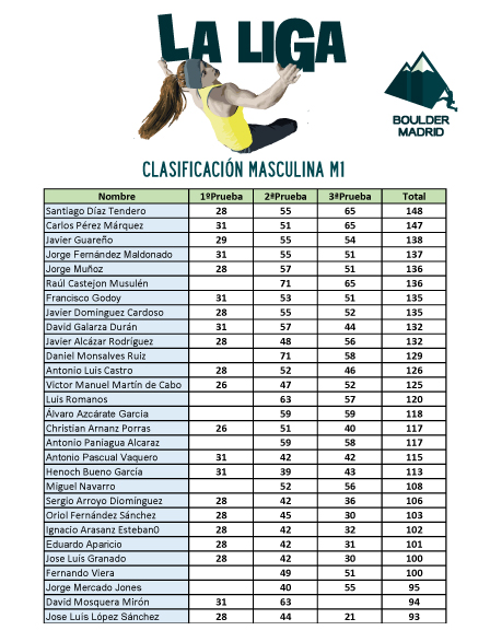 Clasificación M1